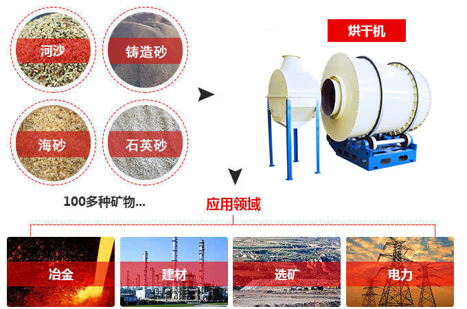 沙子烘干機(jī)，沙子干燥機(jī)